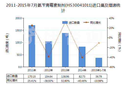 2011-2015年7月氨芐青霉素制劑(HS30041011)進(jìn)口量及增速統(tǒng)計(jì)